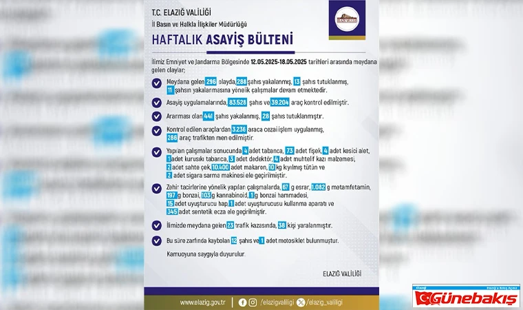 Elazığ’da 1 Haftada 296 Asayiş Olayı