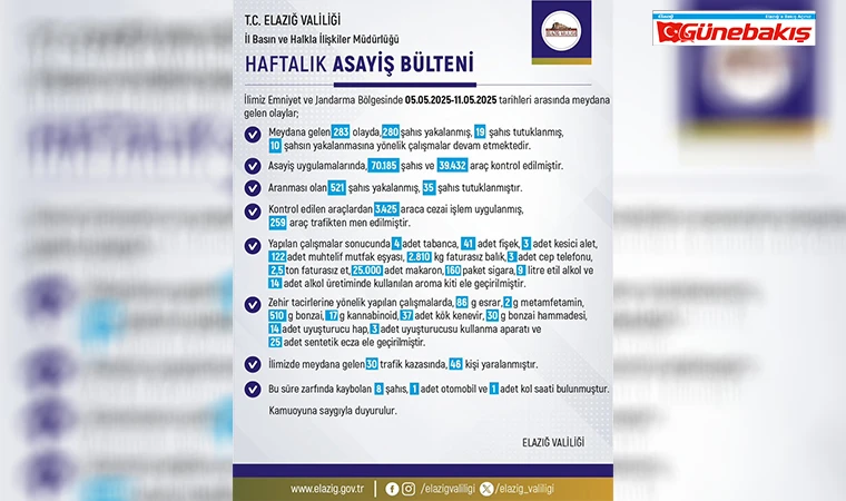 Elazığ’da Bir Haftada 280 Şüpheli Yakalandı, 35 Tutuklama Gerçekleşti