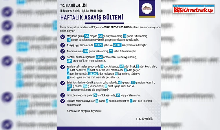 Elazığ’da Suça Geçit Yok: 1 Haftada 256 Gözaltı