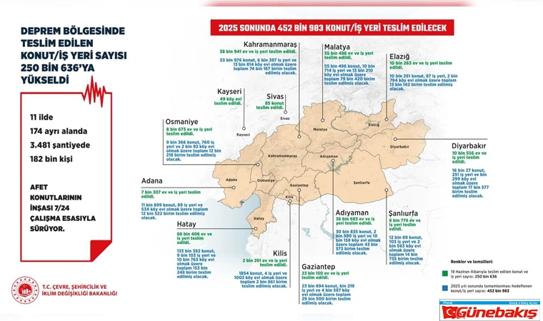 Elazığ’da Yıl Sonuna Kadar 13 Bin Birim Hak Sahiplerine Teslim Edilecek