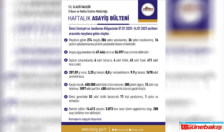 Elazığ’da Asayiş Uygulamalarında 1 Haftada 274 Olay, 36 Tutuklama