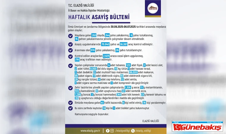 Elazığ'da Bir Haftalık Asayiş Raporu: 244 Şahıs Yakalandı