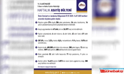 Elazığ’da Asayiş Uygulamalarında 1 Haftada 274 Olay, 36 Tutuklama